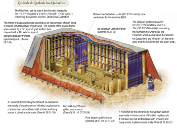 Mishkan Qodesh & Qodesh ha-Qadashim diagram source unknown